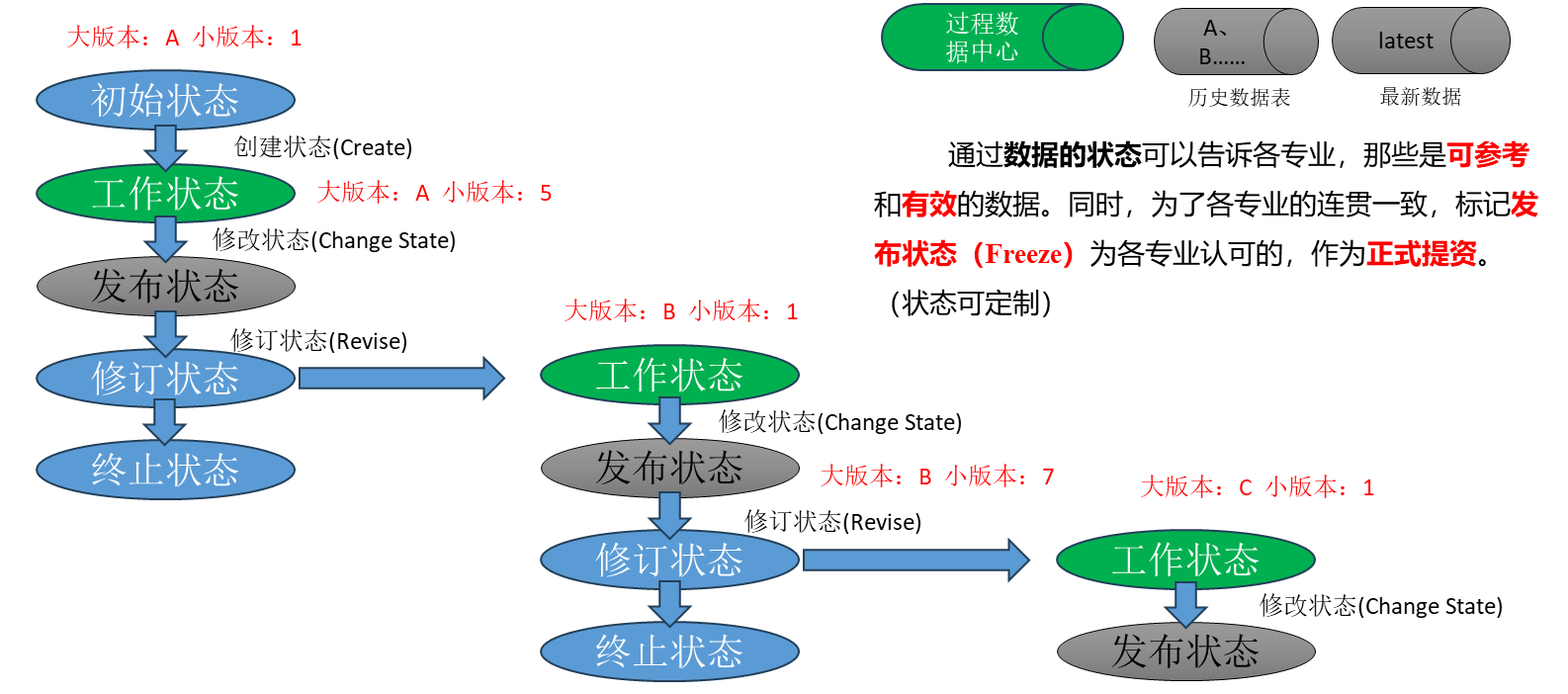 版次管理